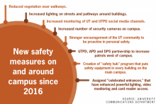 5 years after murder of Haruka Weiser, students, parents, faculty evaluate UT’s public safety response